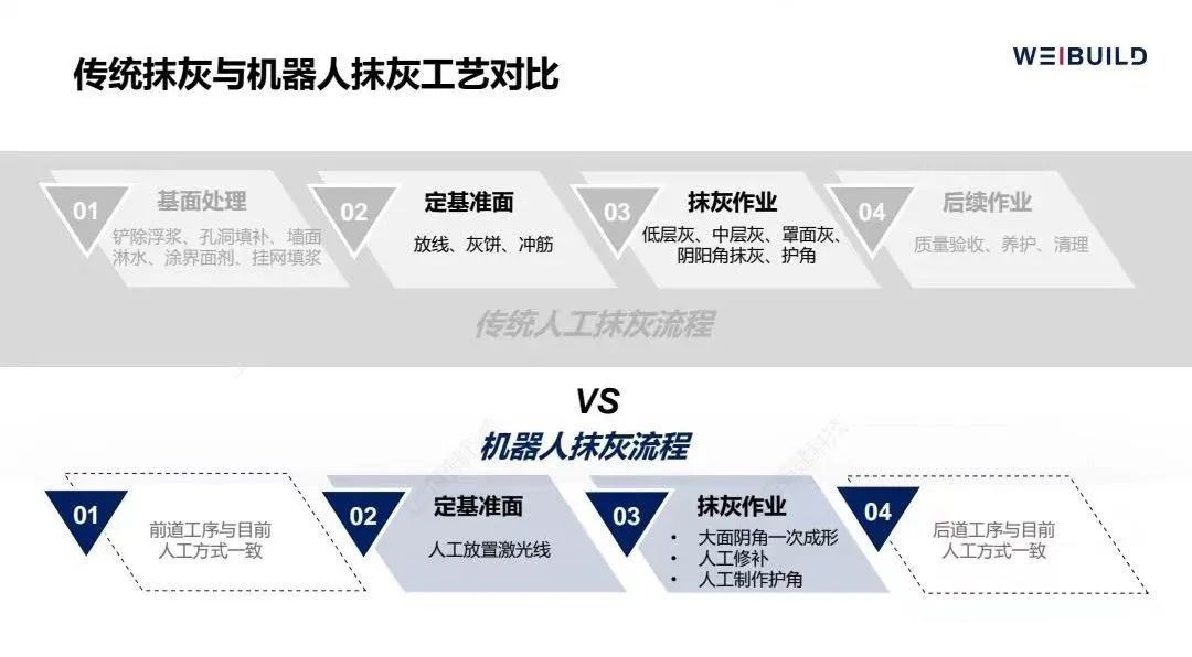 蔚建抹灰機器人與傳統(tǒng)人工抹灰對比