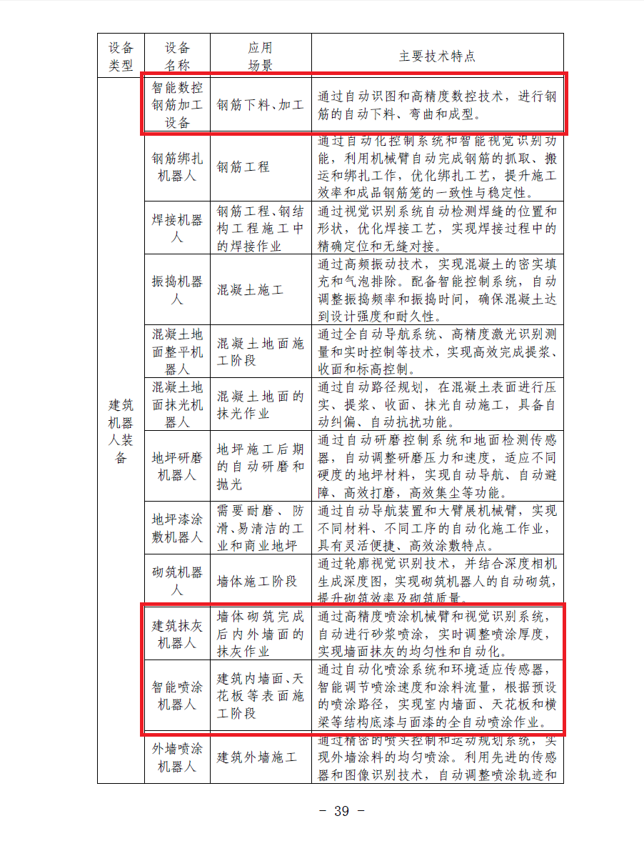 合肥印發(fā)智能建造技術(shù)導(dǎo)則 抹灰機器人、噴涂機器人、智能鋼筋加工設(shè)備在列